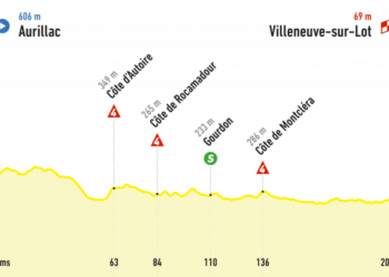 Tour de France : Suivez en direct la 12ème étape de 203.6km, d’Aurillac à Villeneuve-sur-Lot, le 11 juillet 2024
