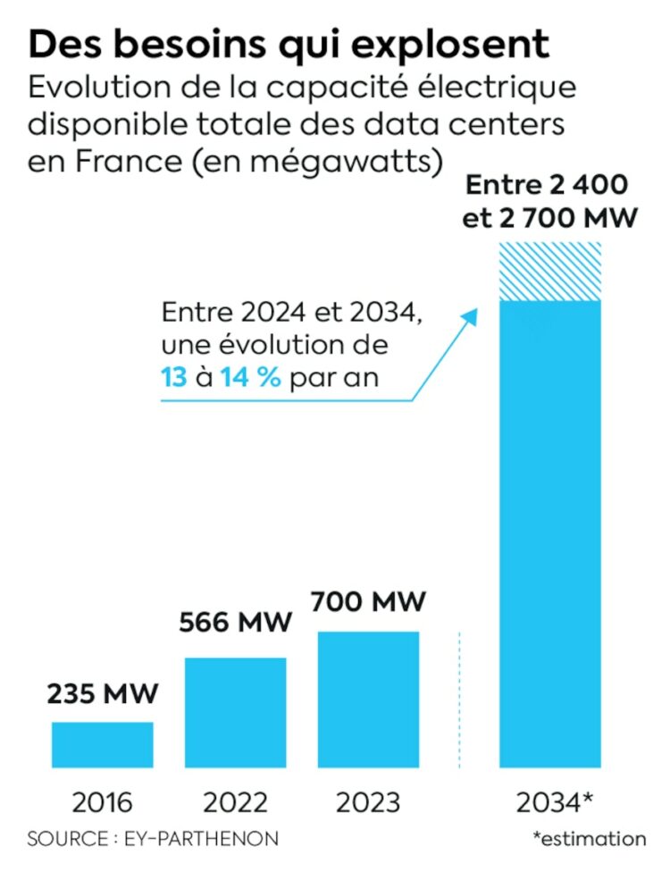 La France : le nouvel eldorado pour les data centers – L’Express La France : le nouvel eldorado pour les data centers – L’Express