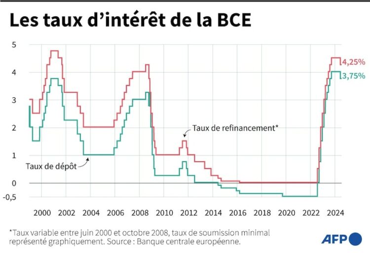 L’incertitude politique et les taux élevés mettent en péril la croissance malgré les JO – L’Express