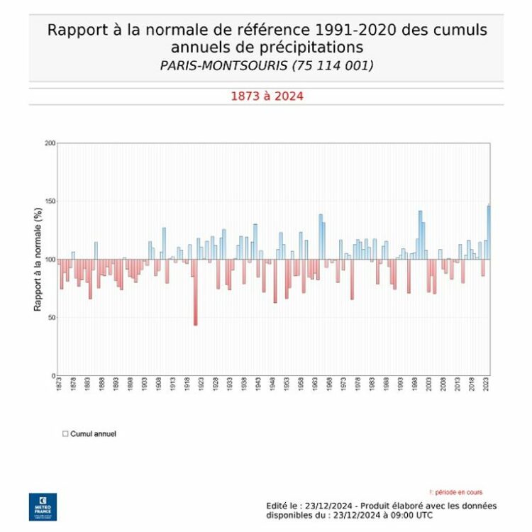 Pluies incessantes : Paris frôle un record historique !