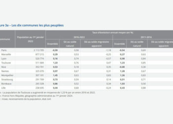 Toulouse : Une Ville en Plein Essor avec 511 684 Habitants – Vers un Passage au Statut de 3e Ville de France ! Toulouse : Une Ville en Plein Essor avec 511 684 Habitants – Vers un Passage au Statut de 3e Ville de France !