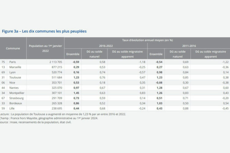Toulouse : Une Ville en Plein Essor avec 511 684 Habitants – Vers un Passage au Statut de 3e Ville de France ! Toulouse : Une Ville en Plein Essor avec 511 684 Habitants – Vers un Passage au Statut de 3e Ville de France !