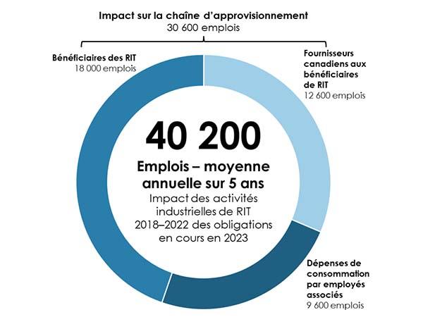 Les retombées économiques pour la région