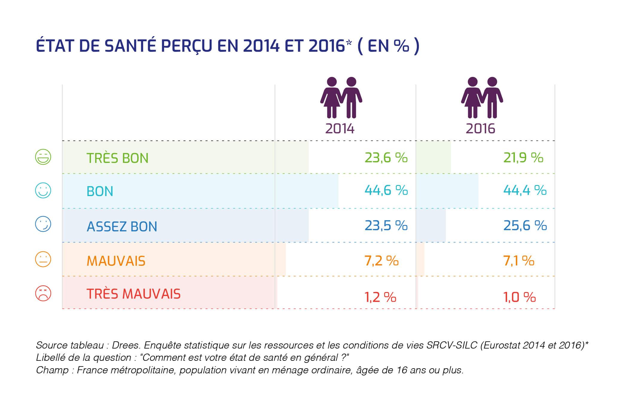 Perspectives d'évolution dans le secteur de la santé et des avantages en France