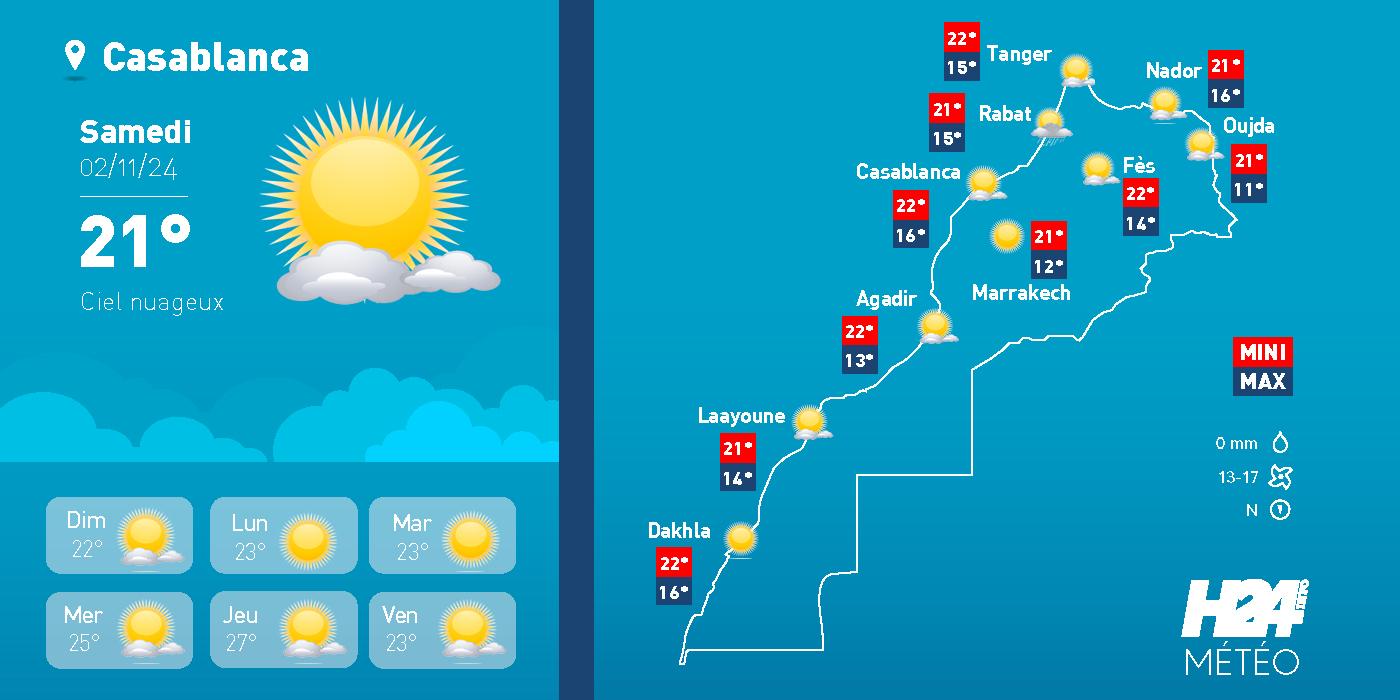 Activités recommandées en fonction des conditions météo