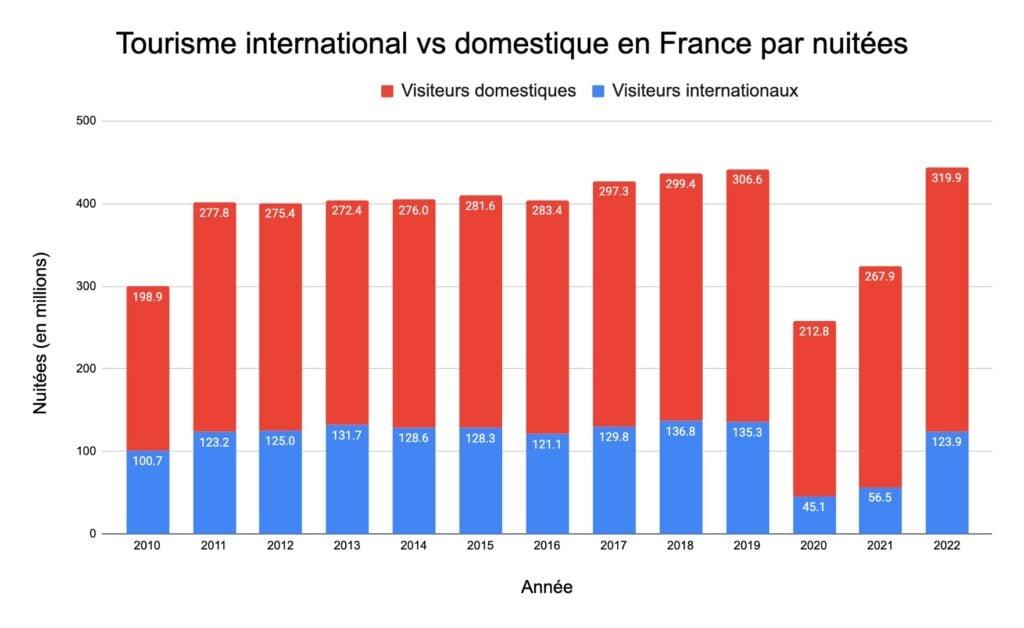 Perspectives d’évolution : l’impact sur le paysage du tourisme français