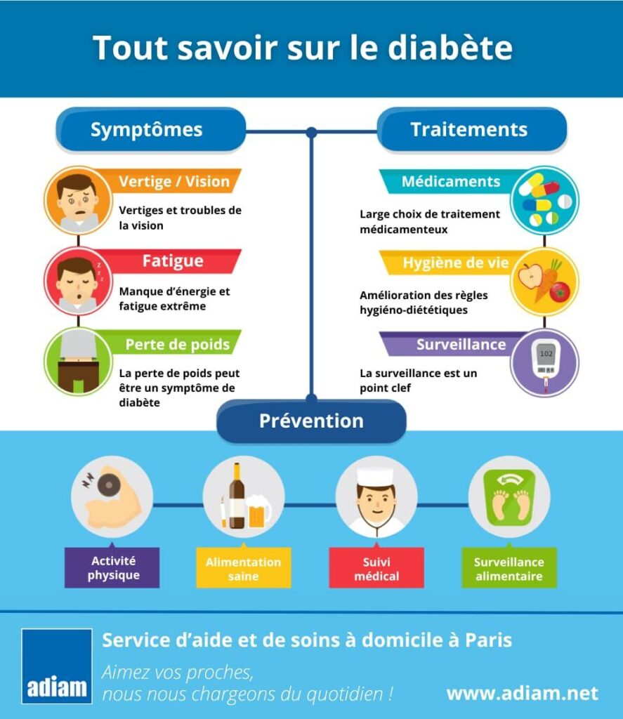 Le diabète en France continue de progresser – Santé publique France