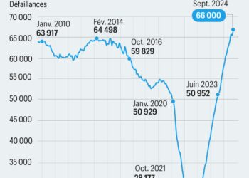 En France, les défaillances d’entreprises se multiplient et inquiètent – Forbes France