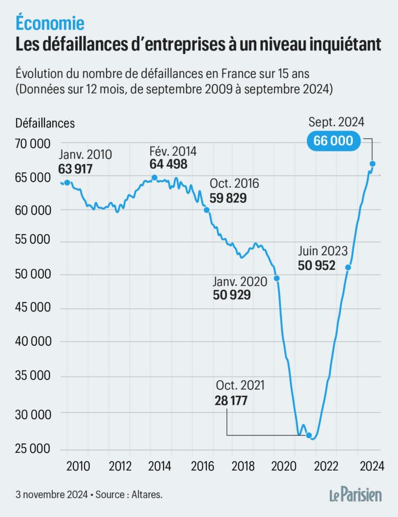 En France, les défaillances d’entreprises se multiplient et inquiètent – Forbes France