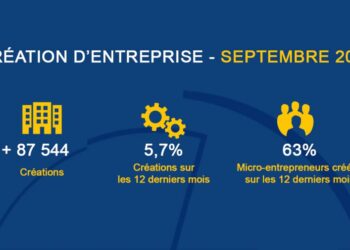 Créations d’entreprises en 2024 : nouveau record battu en France malgré l’incertitude – Forbes France Créations d’entreprises en 2024 : nouveau record battu en France malgré l’incertitude – Forbes France