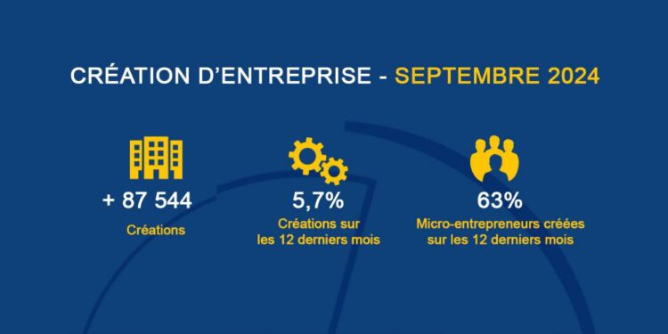 Créations d’entreprises en 2024 : nouveau record battu en France malgré l’incertitude – Forbes France Créations d’entreprises en 2024 : nouveau record battu en France malgré l’incertitude – Forbes France