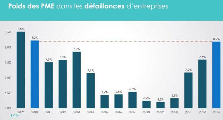 L'augmentation alarmante des défaillances d'entreprises en France