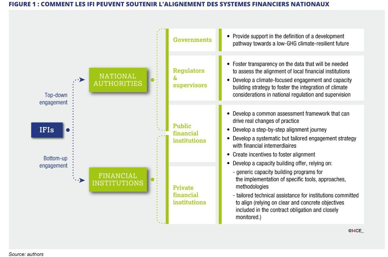 Recommandations pour une meilleure régulation des institutions financières