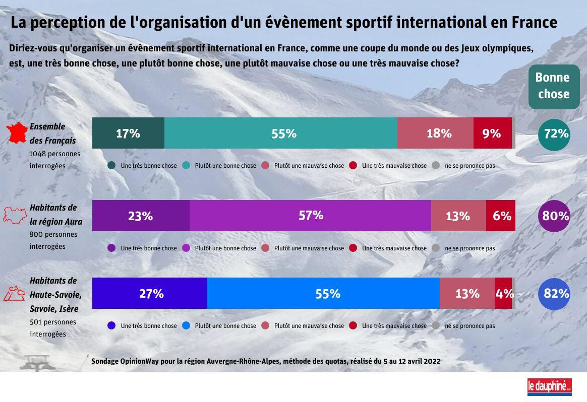 Impatience croissante des élus face aux délais de préparation des Jeux d'hiver 2030