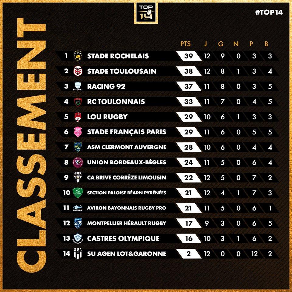 Top 14 : Toulouse domine Clermont (35-18) et retrouve son fauteuil de leader - ici, le média de la vie locale