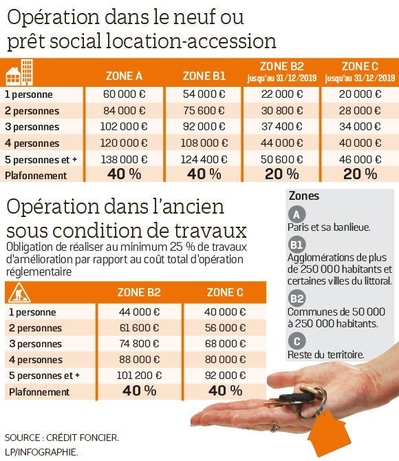 Découvrez les nouvelles règles du prêt à taux zéro à travers la France