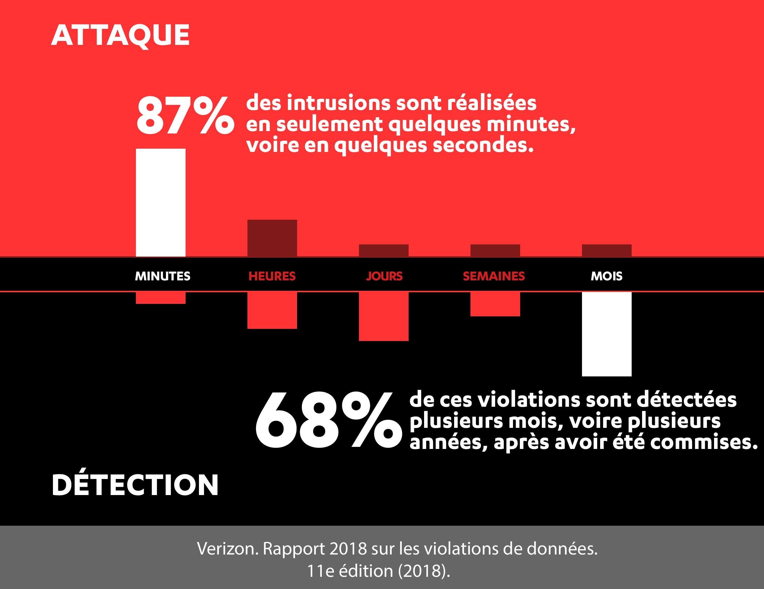 Analyse des motivations derrière les attaques ciblées