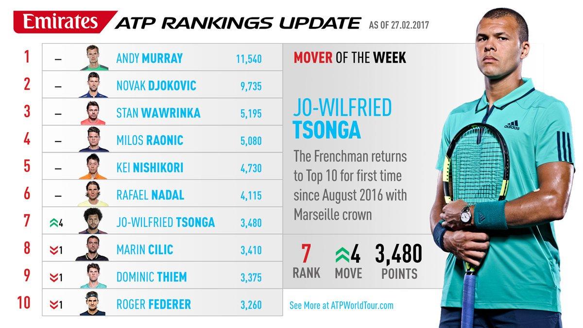 Impact ‌de cette victoire sur le classement ATP