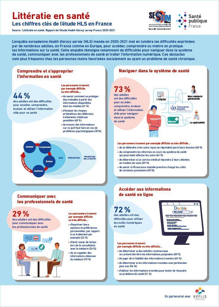 Littératie en santé : enjeux et contextes de l'étude Health Literacy Survey France 2020-2021