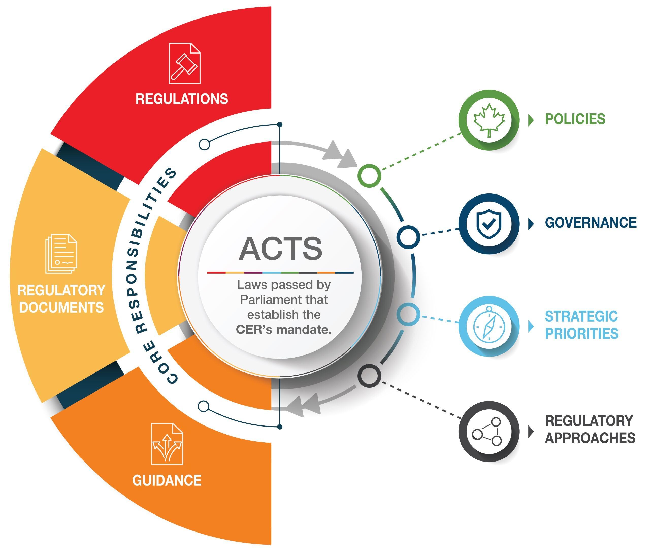 Recommandations pour​ un cadre réglementaire agile et efficace