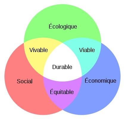 Les défis à relever pour un développement durable et inclusif