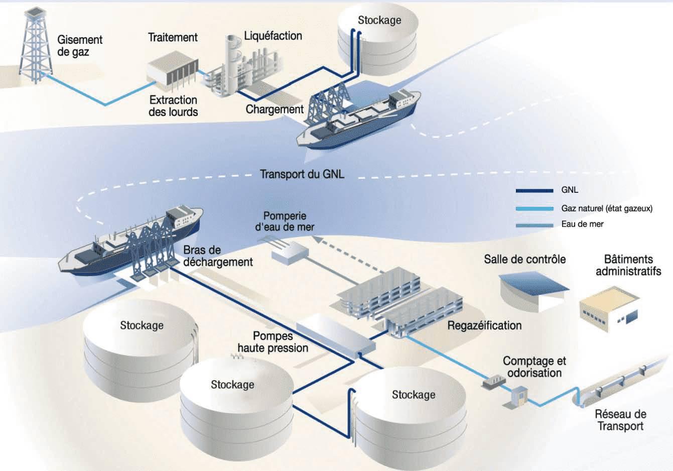 Impact de la hausse des importations de GNL sur ⁤la sécurité énergétique française