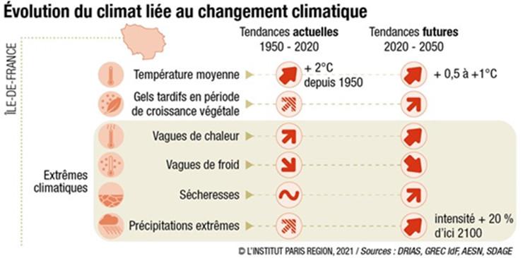 Analyze des tendances climatiques et des impacts sur la région