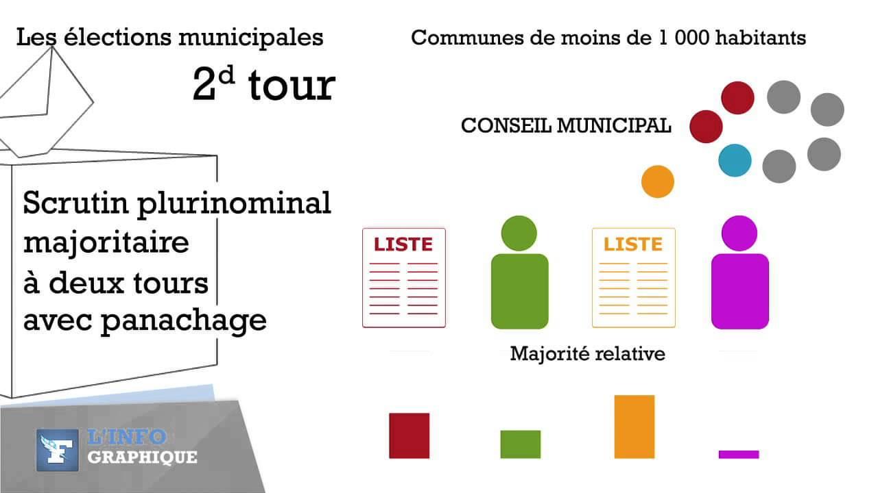 Perspectives d’avenir pour le ⁤mode de scrutin municipal⁢ en France