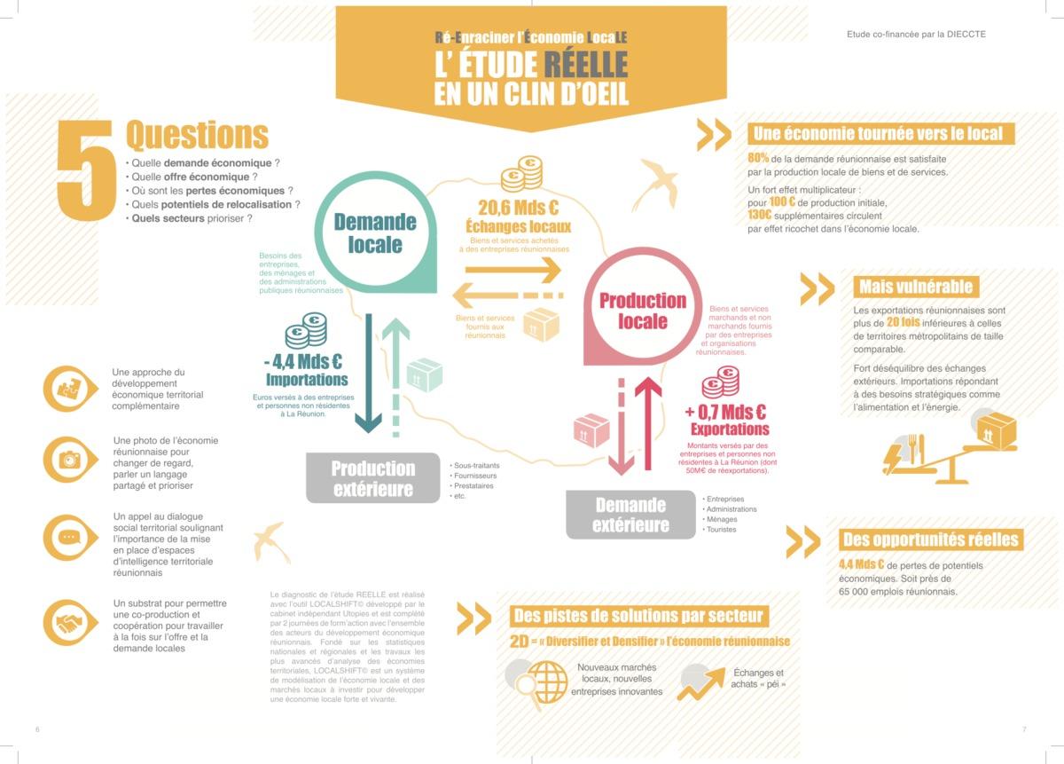 Zoom sur l'économie locale : défis et opportunités