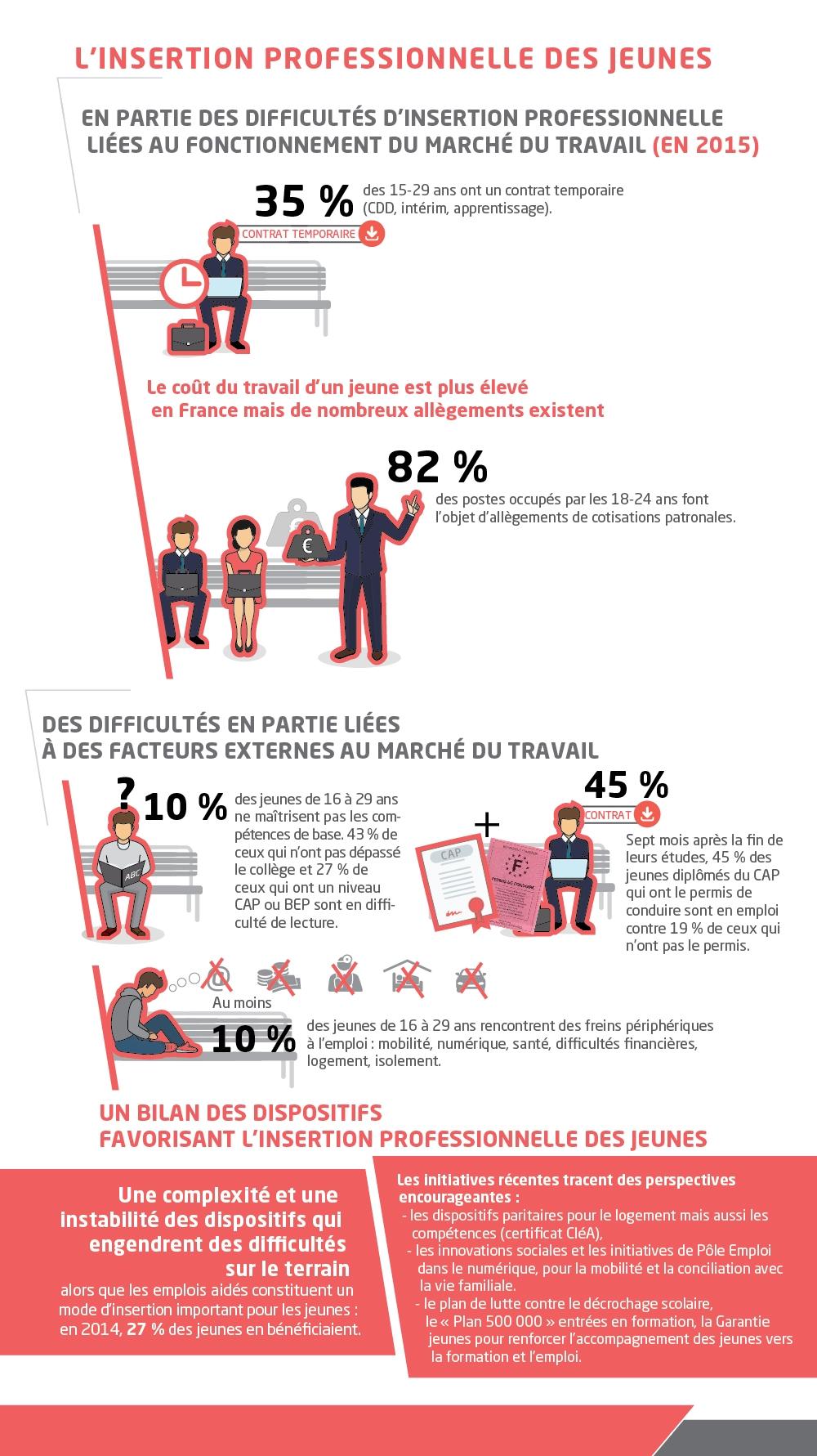 Recommandations pour renforcer l'efficacité des programmes d'insertion professionnelle en Île-de-France