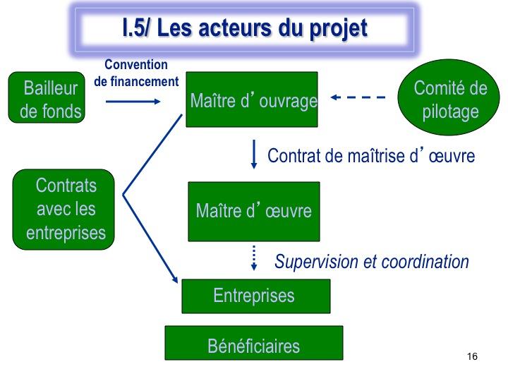 Une initiative collective : acteurs et partenaires du projet