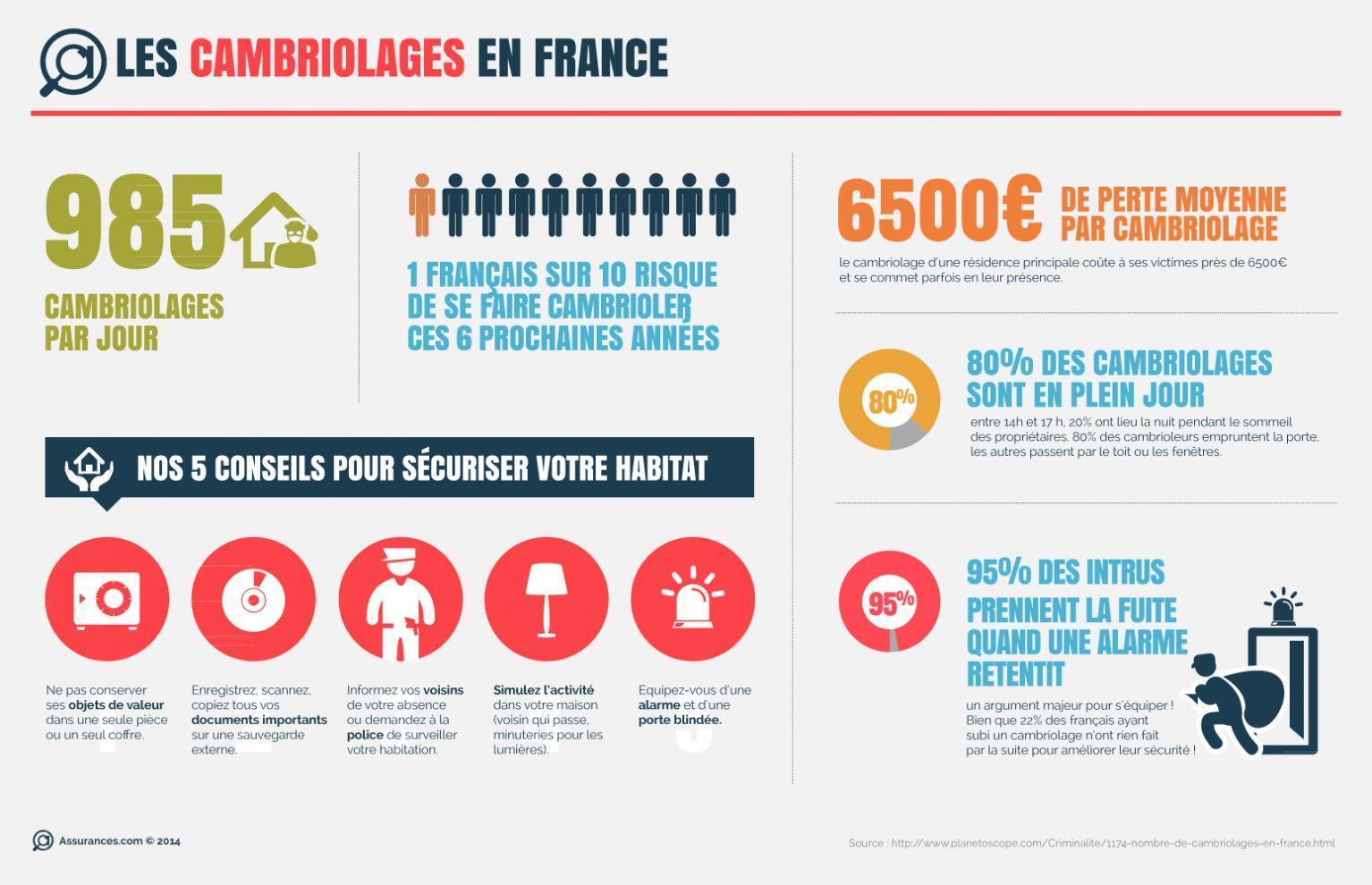 Prévenir‍ les cambriolages : meilleures⁤ pratiques‌ à‍ adopter