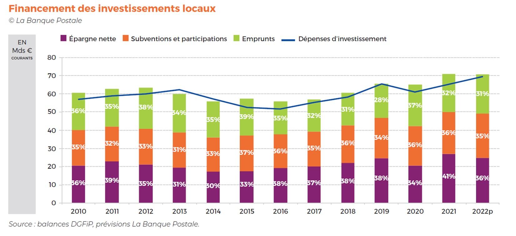 Impacts économiques locaux : Comment les investissements transforment les territoires