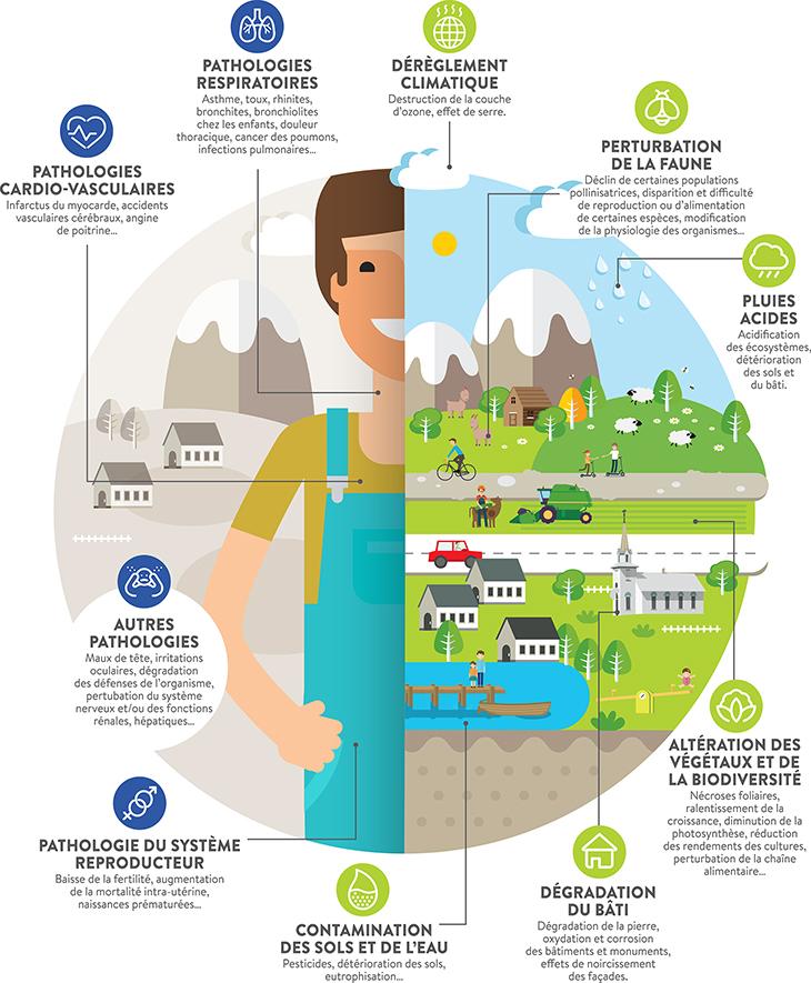 Focus sur la ⁢qualité de lair et⁣ son impact‍ sur la santé