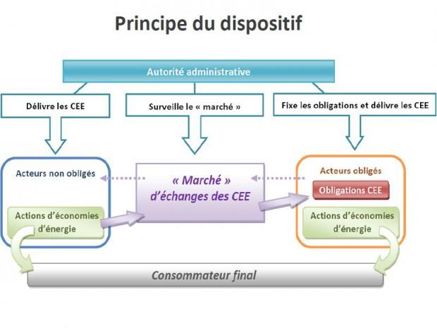 Comment ‍agir​ face à des abus liés aux certificats d'économie ​d'énergie