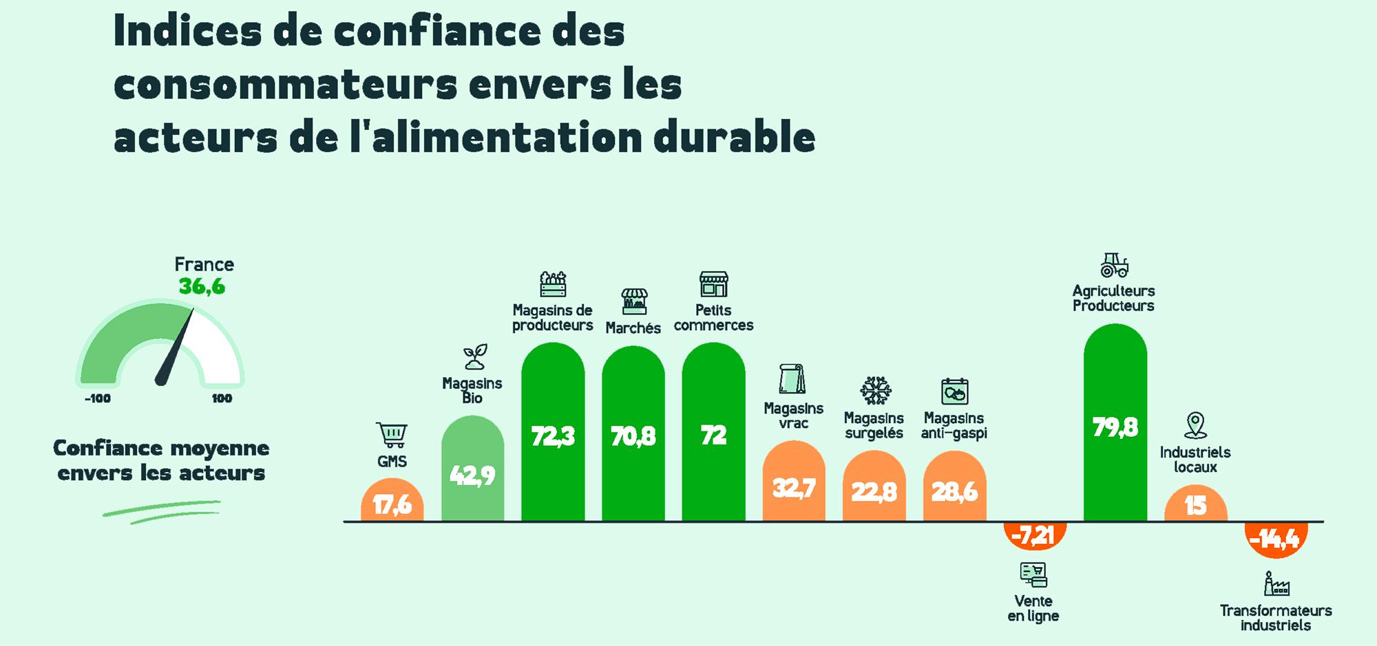 Réactions et implications des résultats du Baromètre sur les comportements des consommateurs