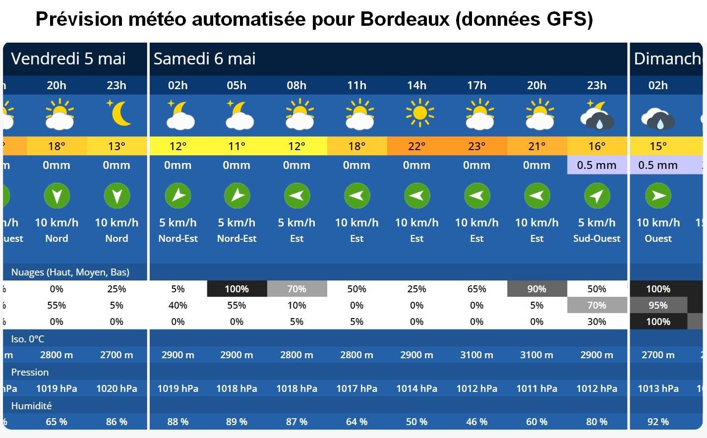 Prévisions météorologiques détaillées pour Paris le 13 février 2025