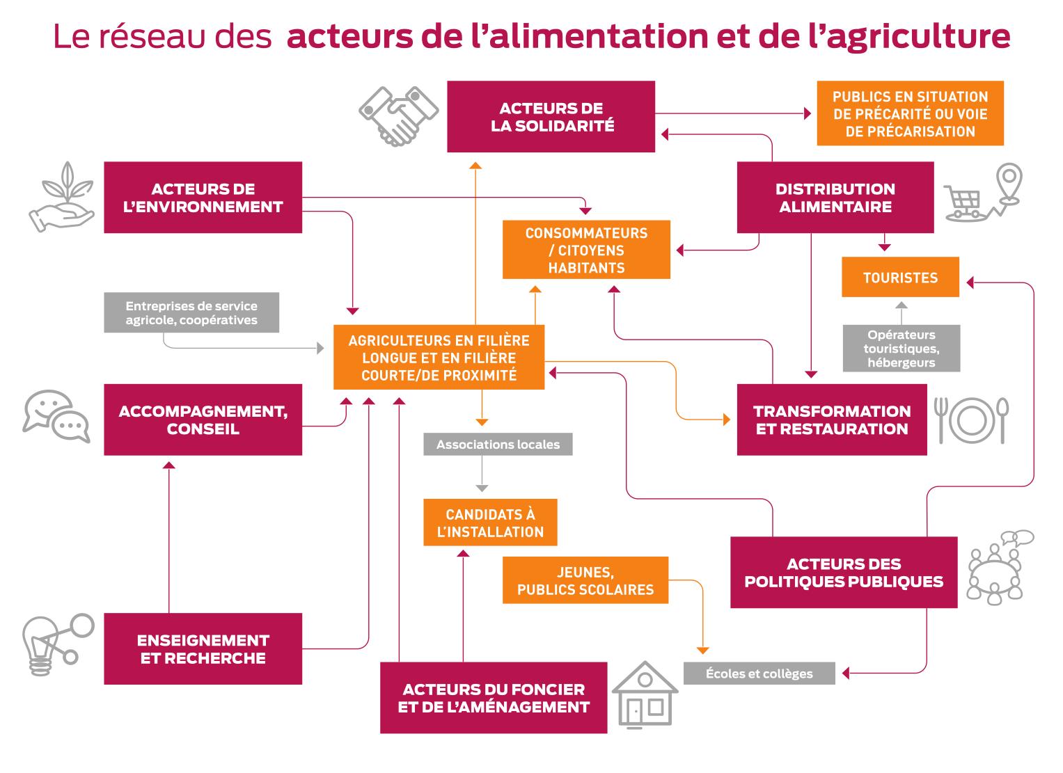 Contexte et objectifs du projet Territoire Alimentaire solidaire