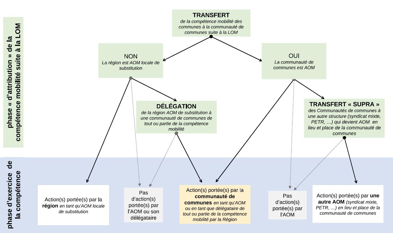 Répercussions sur la mobilité locale et régionale en cas dabandon