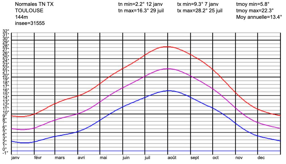 Températures et conditions climatiques à surveiller