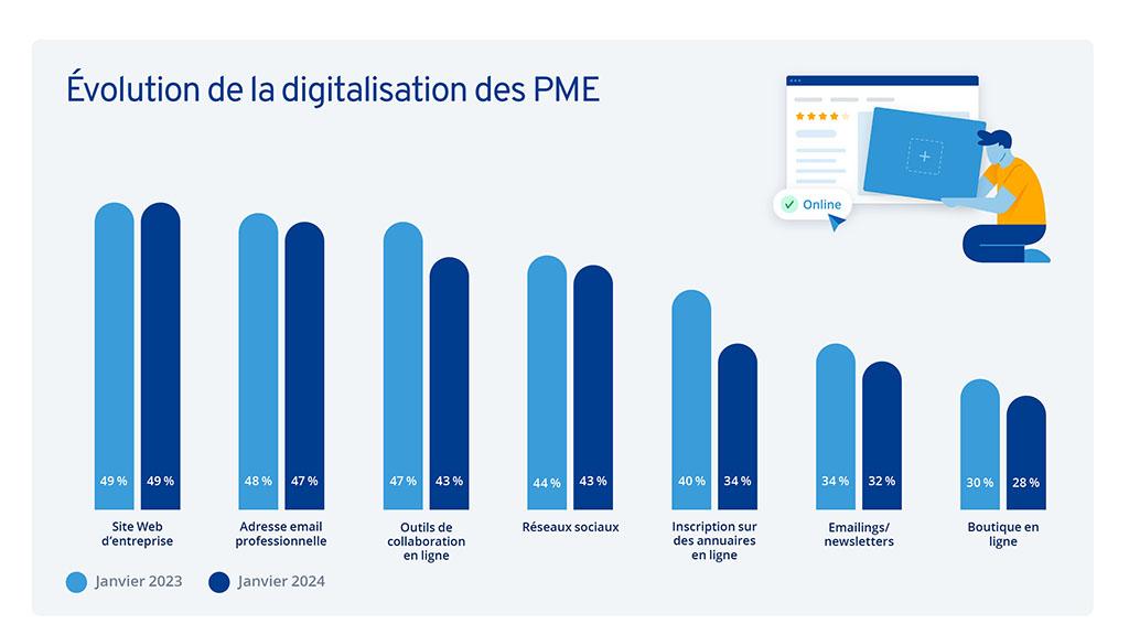 Limpact de la digitalisation sur la competitivité des PME en France