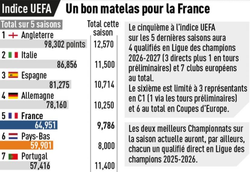 LImportance de lIndice UEFA pour ‌le Football Français