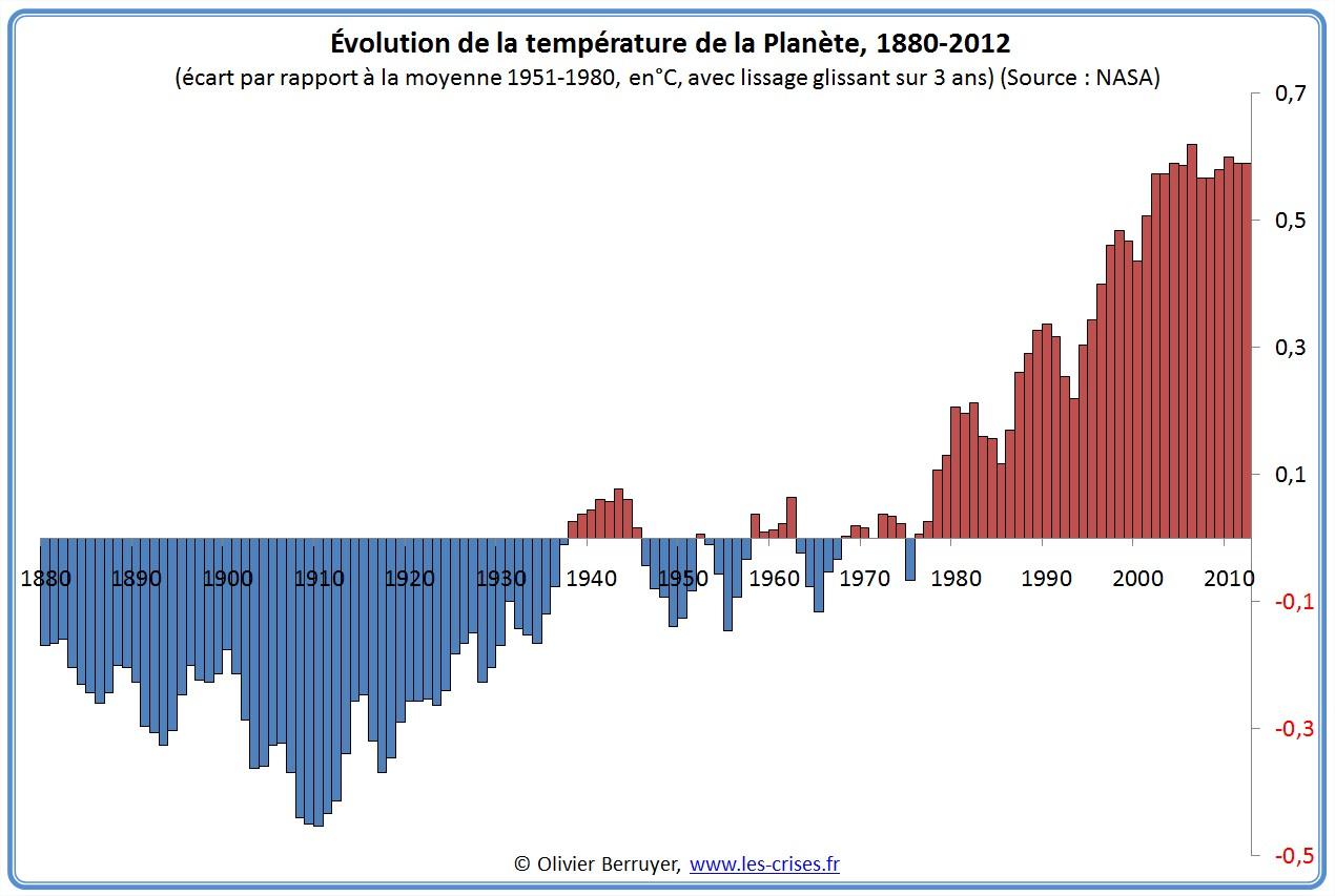 Observations sur les tendances climatiques à long terme à Lyon