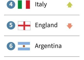 La France descend à la troisième place du classement FIFA, l&rsquo;Argentine toujours première – L&rsquo;Équipe
