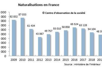 Bruno Retailleau Propose un Test Obligatoire sur l&rsquo;Histoire de France pour les Naturalisation d&rsquo;Étrangers