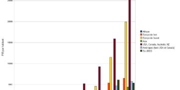 Richesse par habitant : l’Italie rattrape la France