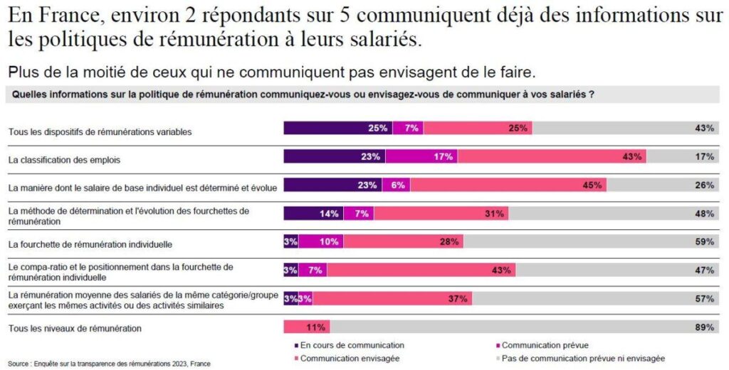 Transparence des salaires : préparez-vous dès maintenant pour les changements à venir Transparence des salaires : préparez-vous dès maintenant pour les changements à venir