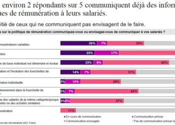 Transparence des salaires : préparez-vous dès maintenant pour les changements à venir