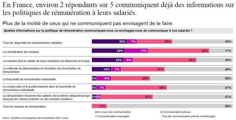 Transparence des salaires : préparez-vous dès maintenant pour les changements à venir Transparence des salaires : préparez-vous dès maintenant pour les changements à venir
