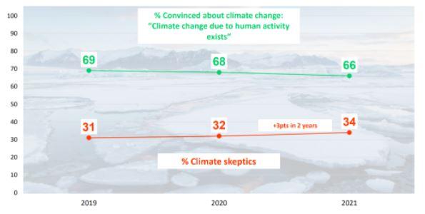 Climato-scepticisme, trumpisme et déni de la science : comment résister efficacement ?